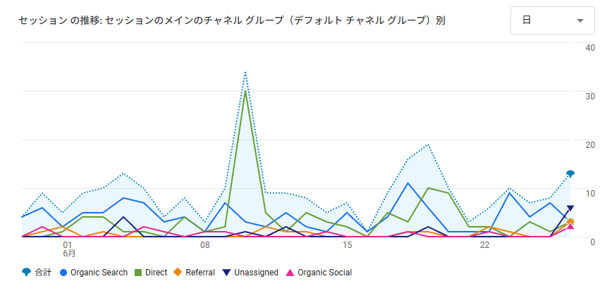 GoogleAnalyticsグラフ