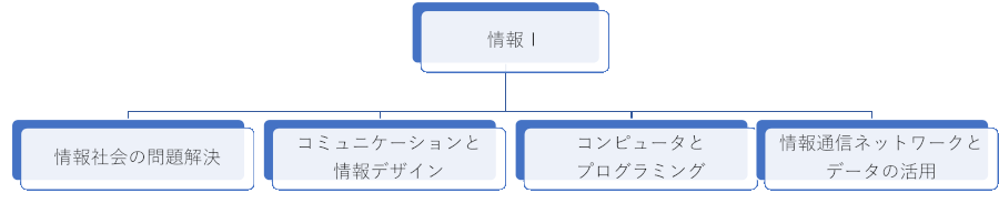 高等学校情報1