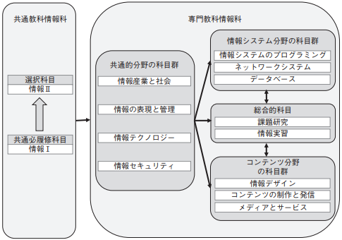 高等学校「情報Ⅰ」教育指導要領