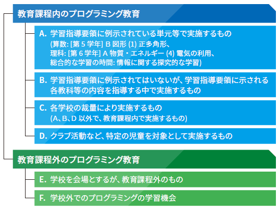 教育課程内のプログラミング教育